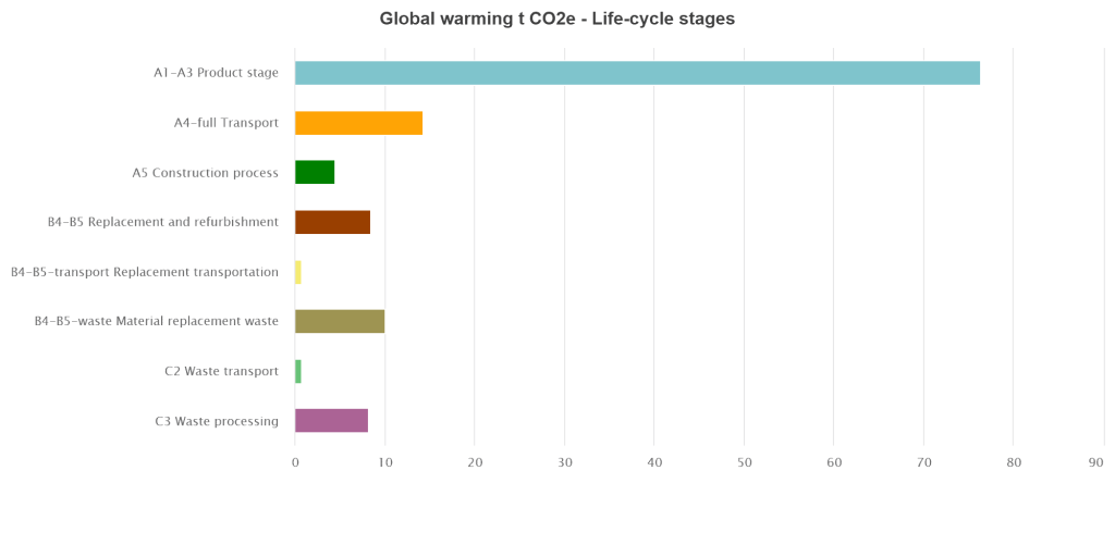 Global warming impact and life cycle assessment (LCA) of footbridges DC ...