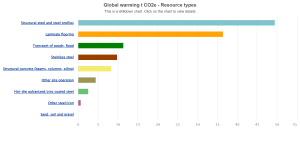 Bar chart showing global warming impact